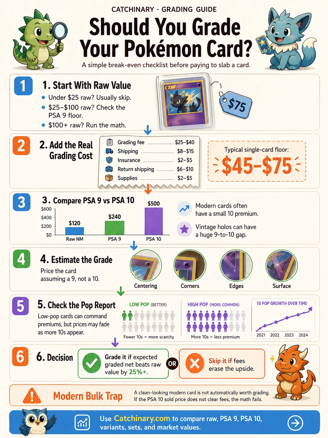 Catchinary decision-flow infographic titled 'Should You Grade Your Pokémon Card?' Six numbered steps: (1) Start with raw value. Skip under $25, check the PSA 9 floor for $25 to $100, run the math over $100. (2) Add real grading costs. $45 to $75 all-in including fee, shipping, insurance, return, and supplies. (3) Compare PSA 9 vs PSA 10 sold prices using a bar chart ($120 raw, $240 PSA 9, $500 PSA 10). Modern cards have a small 10 premium, vintage holos have a huge 9-to-10 gap. (4) Estimate the grade by checking centering, corners, edges, and surface. Price assuming a 9, not a 10. (5) Check the pop report. Low pop means premiums, but they fade as more 10s appear. (6) Final decision. Grade if expected graded net beats raw value by 25%+, skip if fees erase the upside. Modern Bulk Trap warning at bottom.