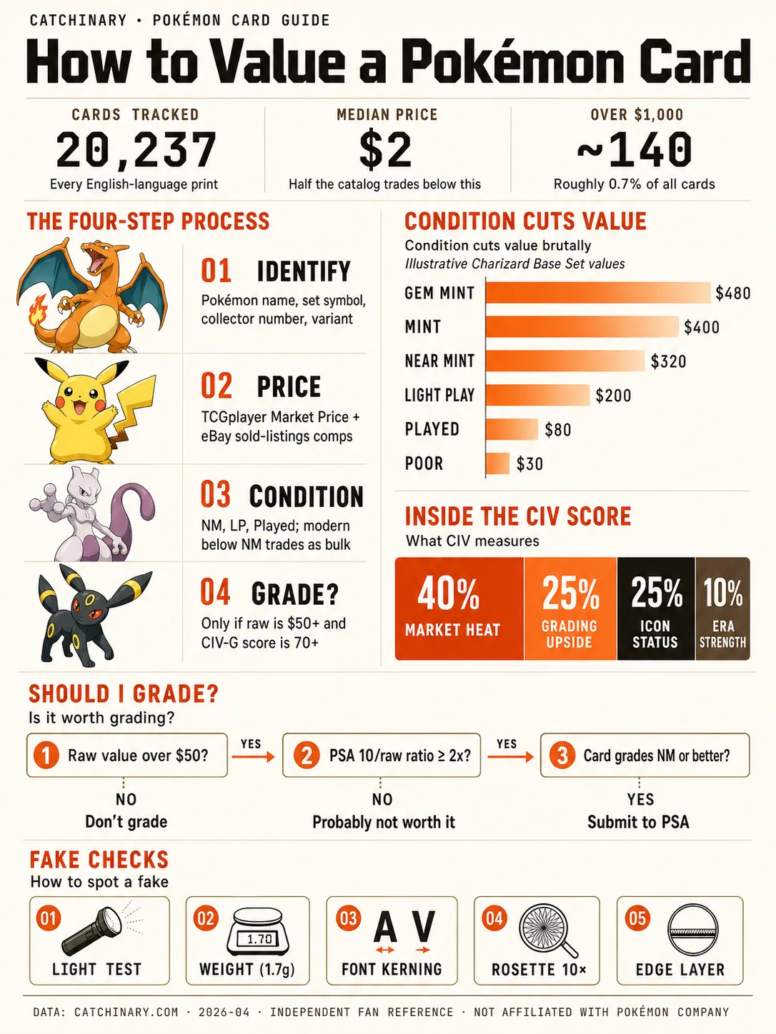 Tall infographic recapping the four-step Pokémon card valuation process: identify, price, condition, grade. Plus condition value loss, the CIV score breakdown, the grading decision flow, and the five-second fake-card checks.
