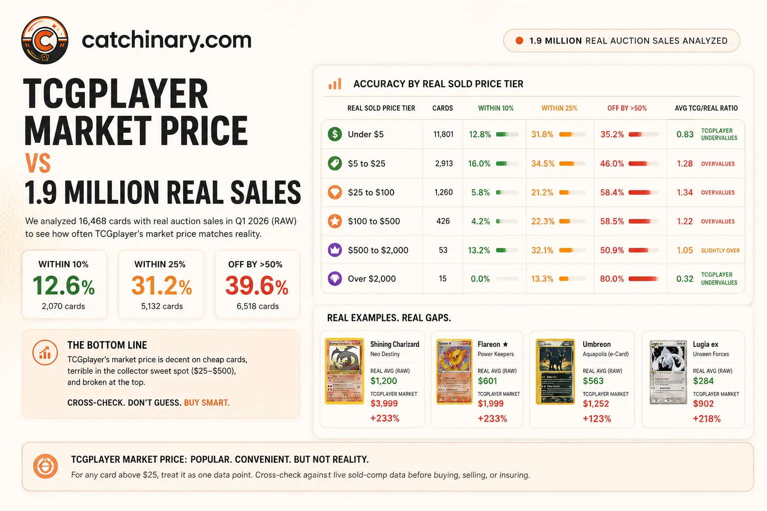 Catchinary infographic 'TCGplayer Market Price vs 1.9 Million Real Sales' breaking down accuracy by real sold price tier across all six tiers (Under $5 through Over $2,000) with columns for cards, within 10%, within 25%, off by more than 50%, and average TCG/real ratio. The $25-$100 and $100-$500 tiers show only 7.2% and 5.0% within 10% accuracy with ratios of 1.56 and 1.44 (TCGplayer overvalues). The Over $2,000 tier shows 0.0% within 10% and a 0.28 ratio (TCGplayer undervalues). Includes summary stat boxes 14.4% within 10%, 34.6% within 25%, 35.8% off by more than 50%, and named-examples panel with Shining Charizard ($1,248 real / $3,999 TCG / +220%), Flareon Gold Star ($596 real / $2,000 TCG / +235%), Umbreon Aquapolis ($572 real / $1,253 TCG / +119%), and Lugia ex Unseen Forces ($292 real / $902 TCG / +209%).
